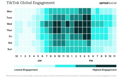 De beste tijden om te posten op Instagram, TikTok, LinkedIn, Facebook & X in 2024