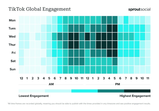 De beste tijden om te posten op Instagram, TikTok, LinkedIn, Facebook & X in 2024